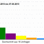 Umfragen vom Mai 2013